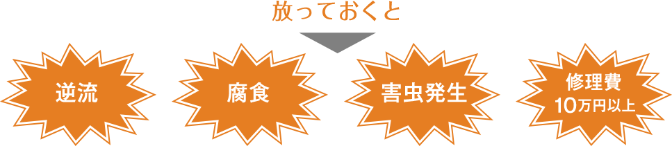 放っておくと 逆流/腐食/害虫発生/修理費10万円以上